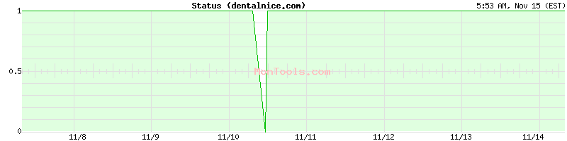 dentalnice.com Up or Down