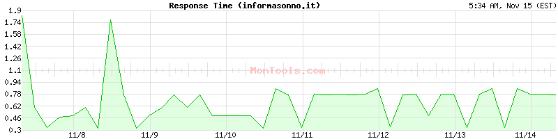 informasonno.it Slow or Fast