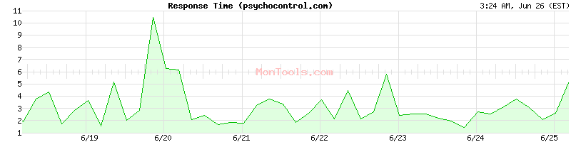 psychocontrol.com Slow or Fast