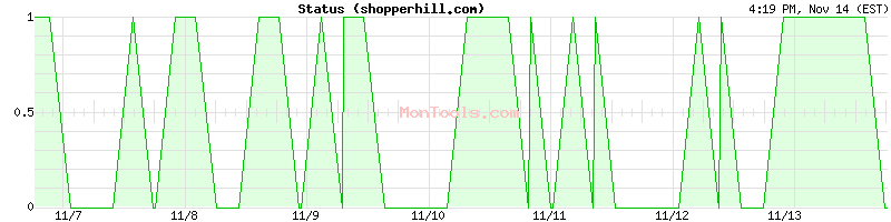 shopperhill.com Up or Down