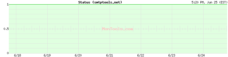smtptools.net Up or Down