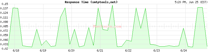 smtptools.net Slow or Fast