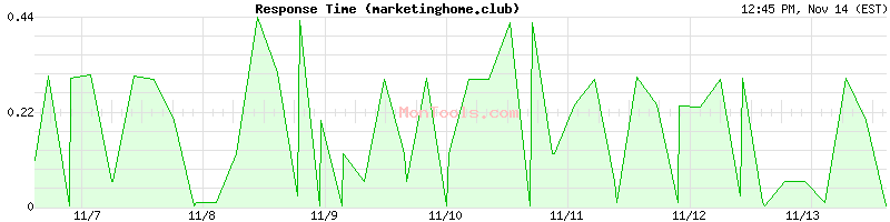 marketinghome.club Slow or Fast