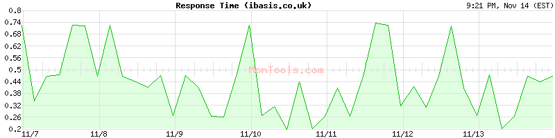 ibasis.co.uk Slow or Fast