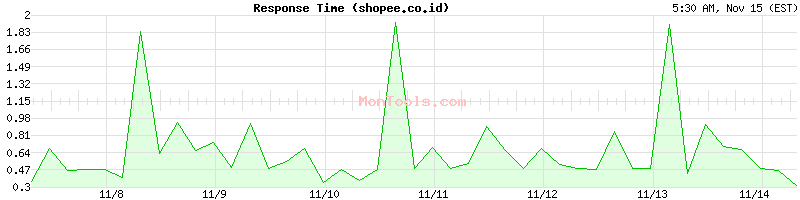 shopee.co.id Slow or Fast