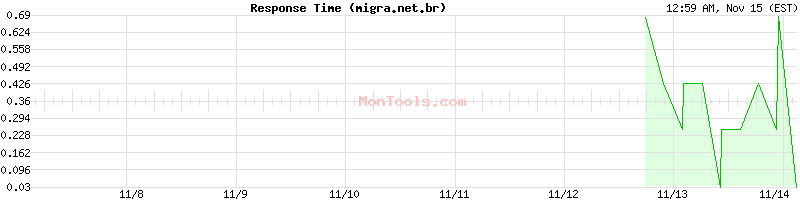 migra.net.br Slow or Fast