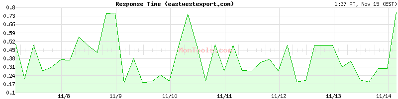 eastwestexport.com Slow or Fast