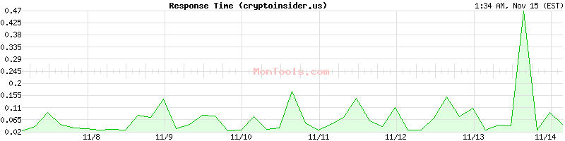 cryptoinsider.us Slow or Fast