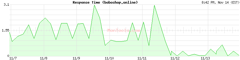 boboshop.online Slow or Fast