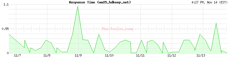 ww25.hdkeep.net Slow or Fast