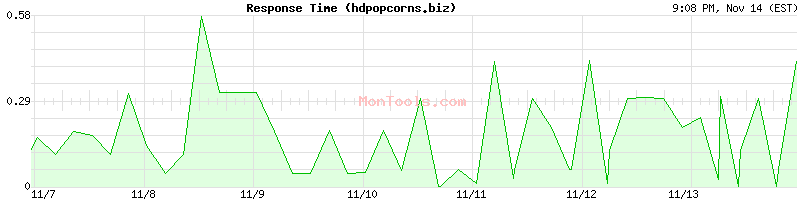 hdpopcorns.biz Slow or Fast