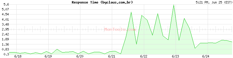 byclaus.com.br Slow or Fast