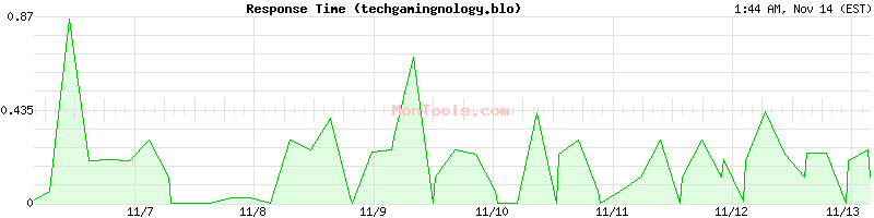 techgamingnology.blo Slow or Fast