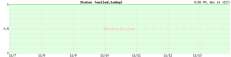 nulled.today Up or Down