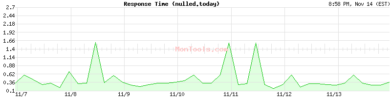 nulled.today Slow or Fast