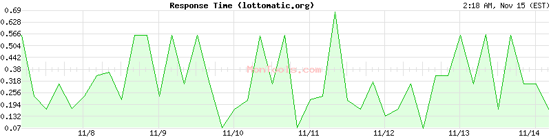 lottomatic.org Slow or Fast