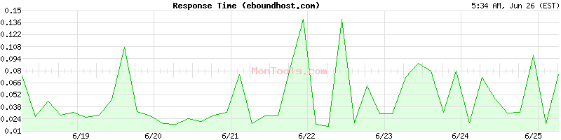 eboundhost.com Slow or Fast