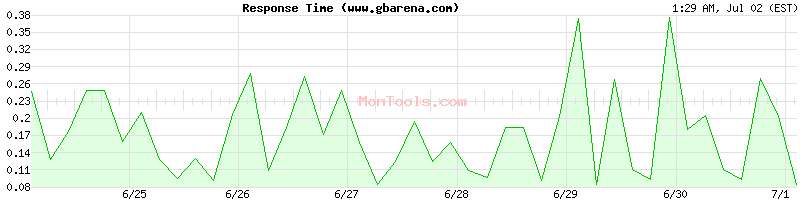 www.gbarena.com Slow or Fast