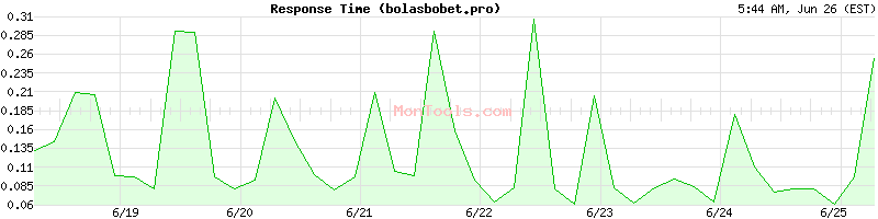 bolasbobet.pro Slow or Fast