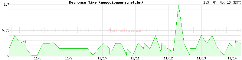 negocioagora.net.br Slow or Fast