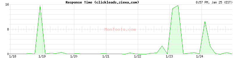 clickleads.ziexa.com Slow or Fast