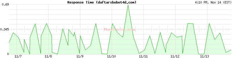 daftarsbobet4d.com Slow or Fast