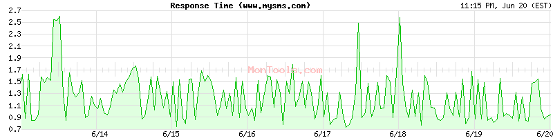 www.mysms.com Slow or Fast