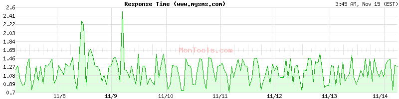 www.mysms.com Slow or Fast