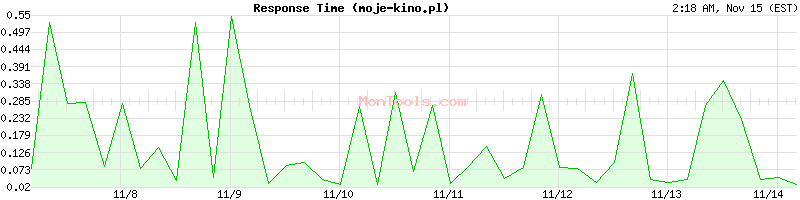 moje-kino.pl Slow or Fast