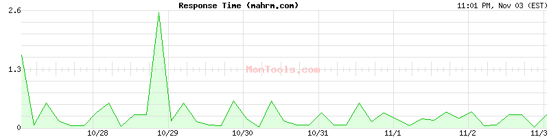 mahrm.com Slow or Fast