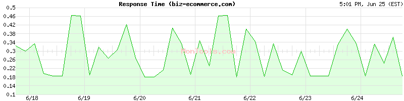 biz-ecommerce.com Slow or Fast