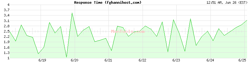 fghannihost.com Slow or Fast