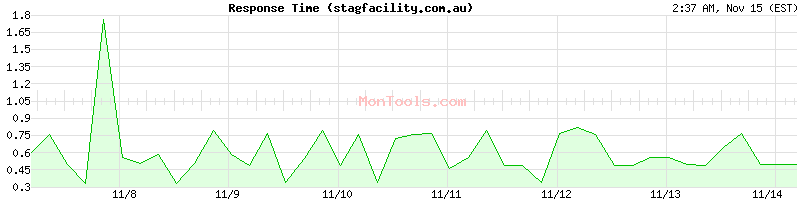 stagfacility.com.au Slow or Fast