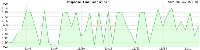 clair.ro Slow or Fast