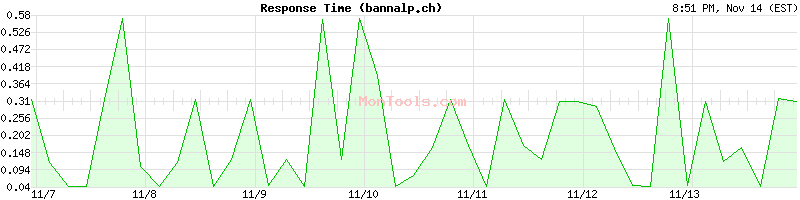 bannalp.ch Slow or Fast