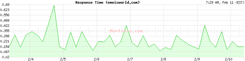 emeisworld.com Slow or Fast