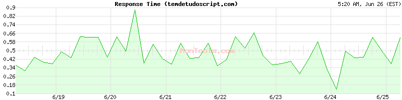 temdetudoscript.com Slow or Fast