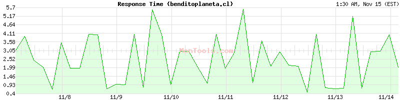 benditoplaneta.cl Slow or Fast