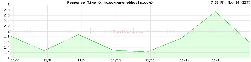 www.comparewebhosts.com Slow or Fast