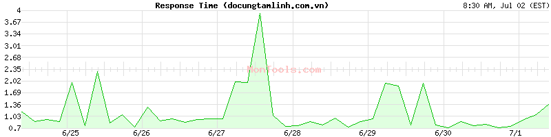 docungtamlinh.com.vn Slow or Fast