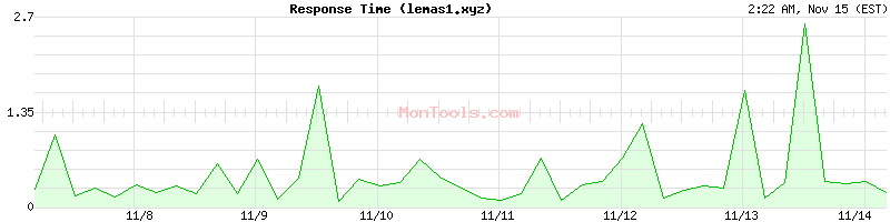 lemas1.xyz Slow or Fast