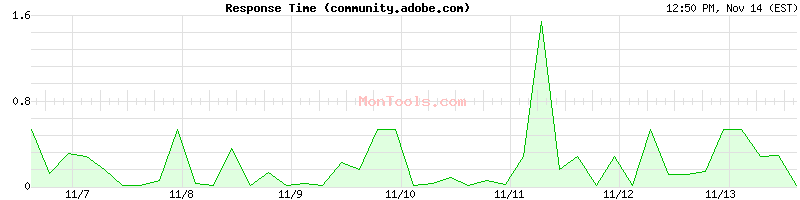 community.adobe.com Slow or Fast