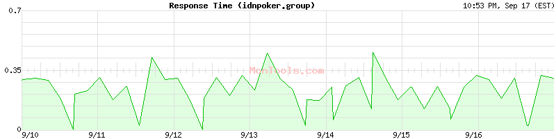 idnpoker.group Slow or Fast