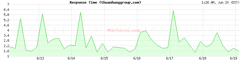 thuanhunggroup.com Slow or Fast