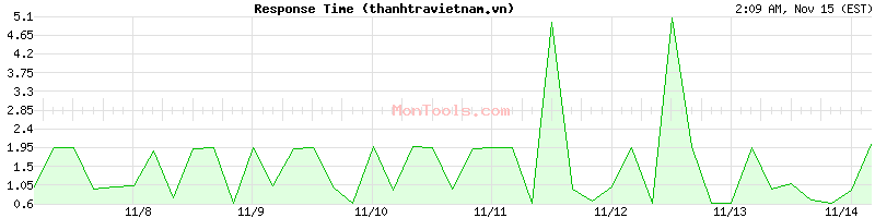 thanhtravietnam.vn Slow or Fast