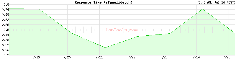 sfgmelide.ch Slow or Fast