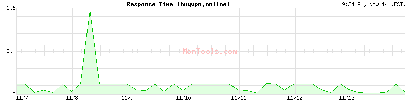 buyvpn.online Slow or Fast