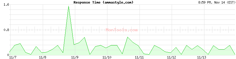 ammastyle.com Slow or Fast