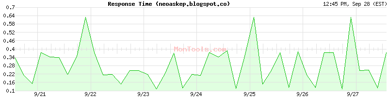 neoaskep.blogspot.co Slow or Fast