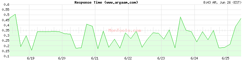 www.argaam.com Slow or Fast